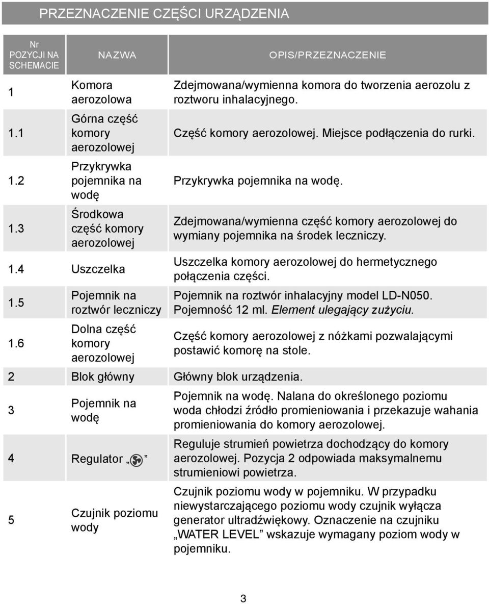 Miejsce podłączenia do rurki. Przykrywka pojemnika na wodę. 2 Blok główny Główny blok urządzenia.