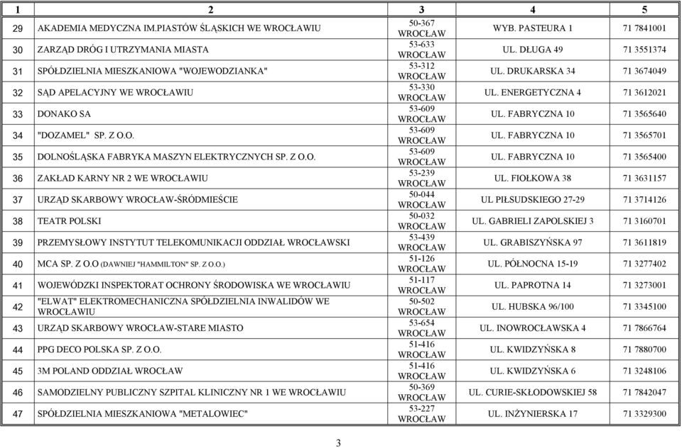 FABRYCZNA 10 71 3565640 34 "DOZAMEL" SP. Z O.O. 53-609 UL. FABRYCZNA 10 71 3565701 35 DOLNOŚLĄSKA FABRYKA MASZYN ELEKTRYCZNYCH SP. Z O.O. 53-609 UL. FABRYCZNA 10 71 3565400 36 ZAKŁAD KARNY NR 2 WE IU 53-239 UL.
