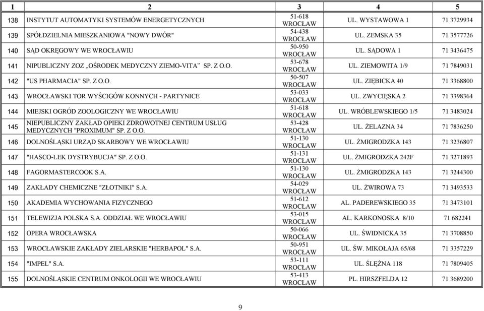ZIĘBICKA 40 71 3368800 143 SKI TOR WYŚCIGÓW KONNYCH - PARTYNICE 53-033 UL. ZWYCIĘSKA 2 71 3398364 144 MIEJSKI OGRÓD ZOOLOGICZNY WE IU 51-618 UL.
