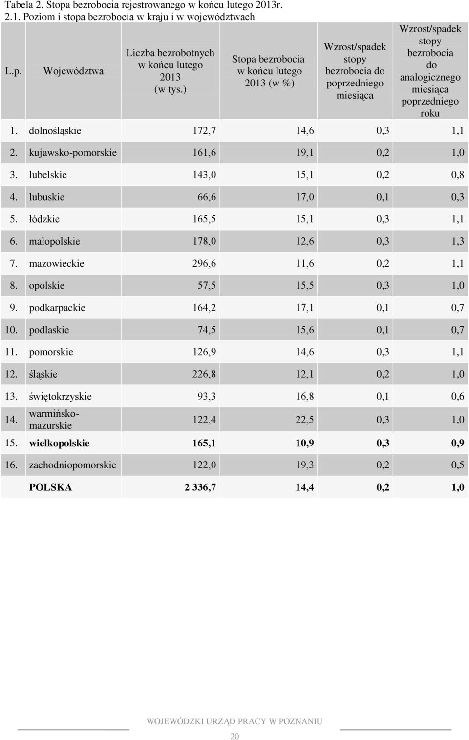 dolnośląskie 172,7 14,6 0,3 1,1 2. kujawsko-pomorskie 161,6 19,1 0,2 1,0 3. lubelskie 143,0 15,1 0,2 0,8 4. lubuskie 66,6 17,0 0,1 0,3 5. łódzkie 165,5 15,1 0,3 1,1 6.