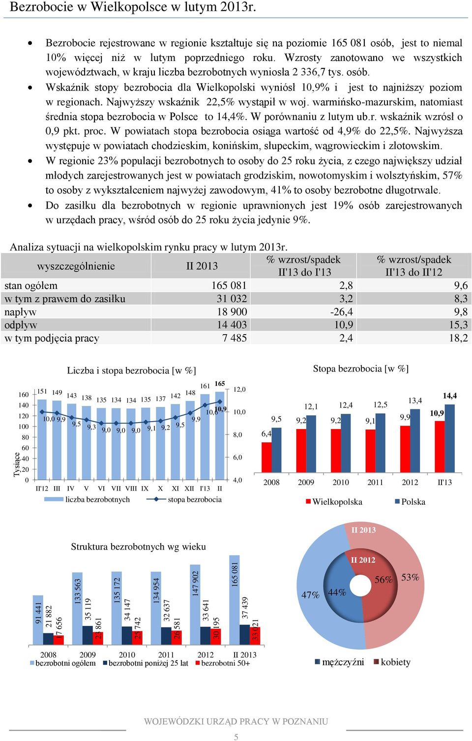 Wzrosty zanotowano we wszystkich województwach, w kraju liczba wyniosła 2 336,7 tys. osób. Wskaźnik stopy bezrobocia dla Wielkopolski wyniósł 10,9% i jest to najniższy poziom w regionach.