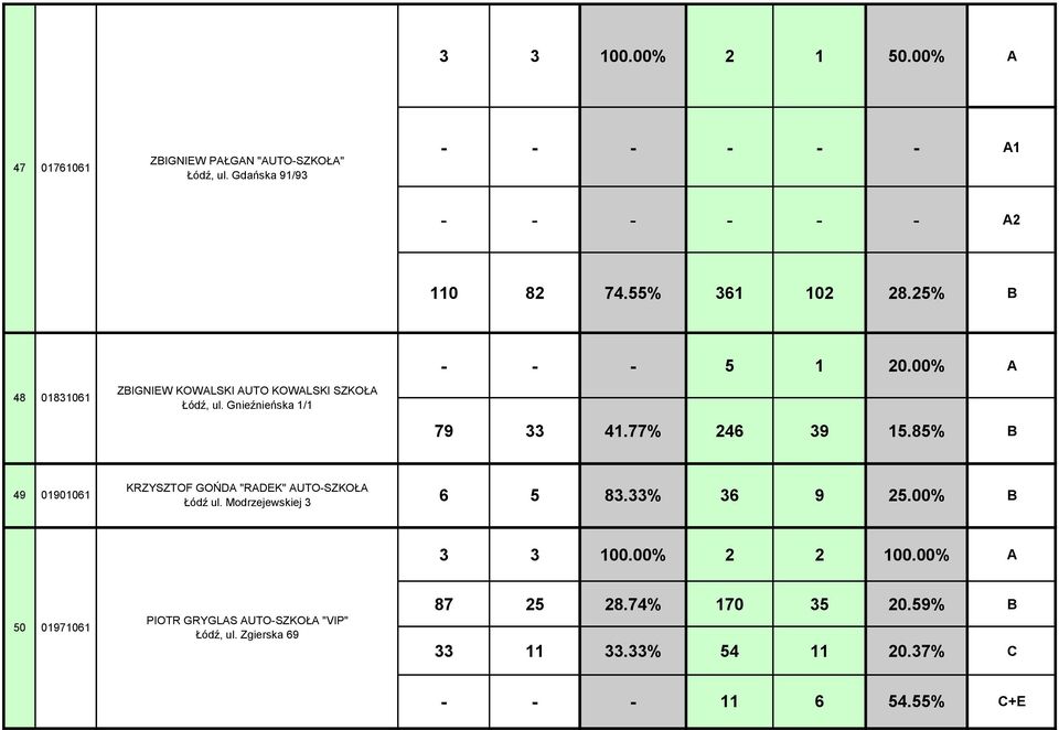 77% 246 39 15.85% KRZYSZTOF GOŃDA "RADEK" AUTO-SZKOŁA 49 01901061 5 Łódź ul. Modrzejewskiej 3 6 83.33% 36 9 25.00% 3 3 100.00% 2 2 100.