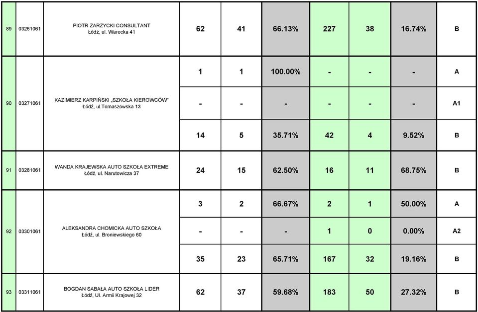 52% 91 03281061 WANDA KRAJEWSKA AUTO SZKOŁA EXTREME Łódź, ul. Narutowicza 37 24 15 62.50% 16 11 68.75% 3 2 66.67% 2 1 50.