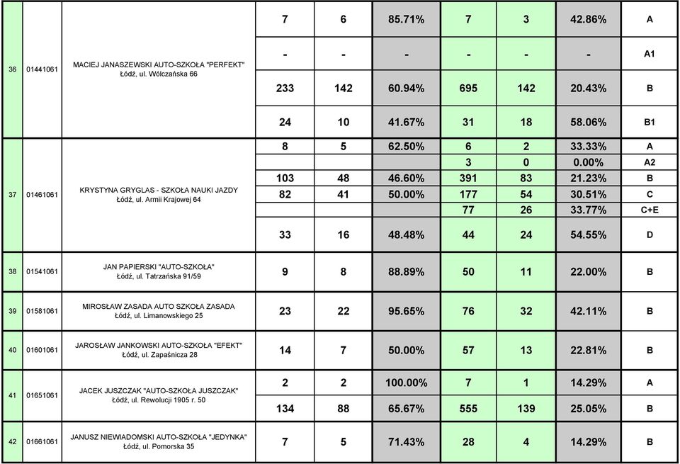 51% C 77 26 33.77% C+E 33 16 48.48% 44 24 54.55% D 38 01541061 JAN PAPIERSKI "AUTO-SZKOŁA" Łódź, ul. Tatrzańska 91/59 9 8 88.89% 50 11 22.00% 39 01581061 MIROSŁAW ZASADA AUTO SZKOŁA ZASADA Łódź, ul.