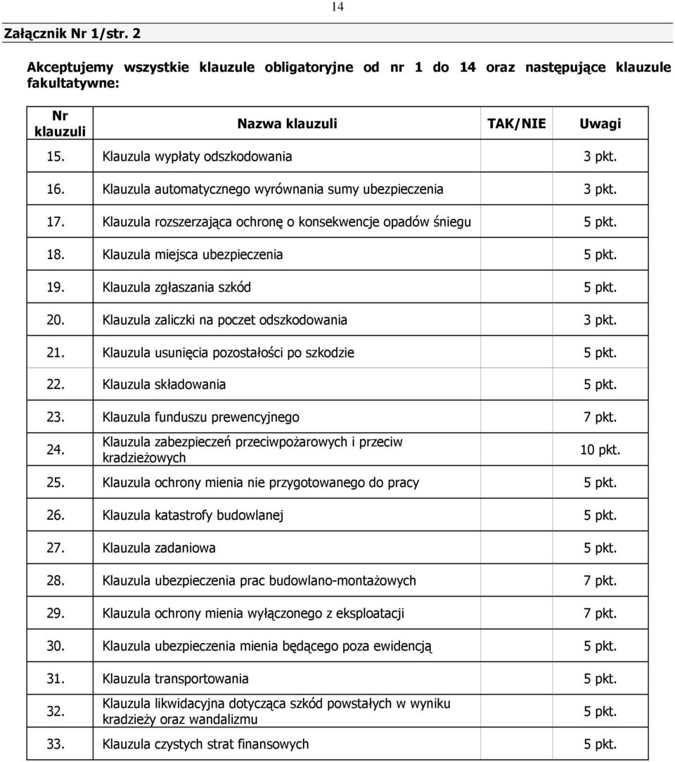 Klauzula miejsca ubezpieczenia 5 pkt. 19. Klauzula zgłaszania szkód 5 pkt. 20. Klauzula zaliczki na poczet odszkodowania 3 pkt. 21. Klauzula usunięcia pozostałości po szkodzie 5 pkt. 22.