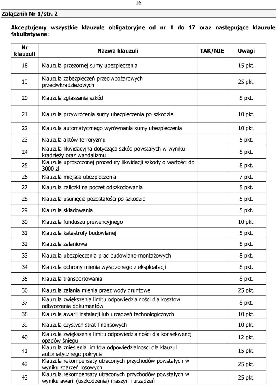 19 Klauzula zabezpieczeń przeciwpoŝarowych i przeciwkradzieŝowych 25 pkt. 20 Klauzula zgłaszania szkód 8 pkt. 21 Klauzula przywrócenia sumy ubezpieczenia po szkodzie 10 pkt.