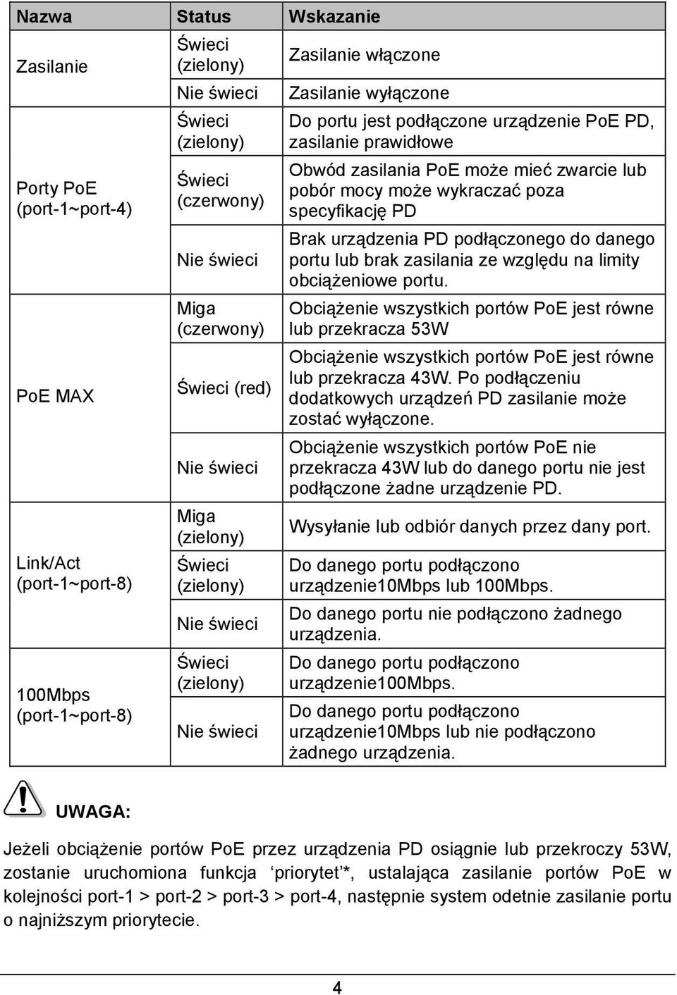 prawidłowe Obwód zasilania PoE może mieć zwarcie lub pobór mocy może wykraczać poza specyfikację PD Brak urządzenia PD podłączonego do danego portu lub brak zasilania ze względu na limity