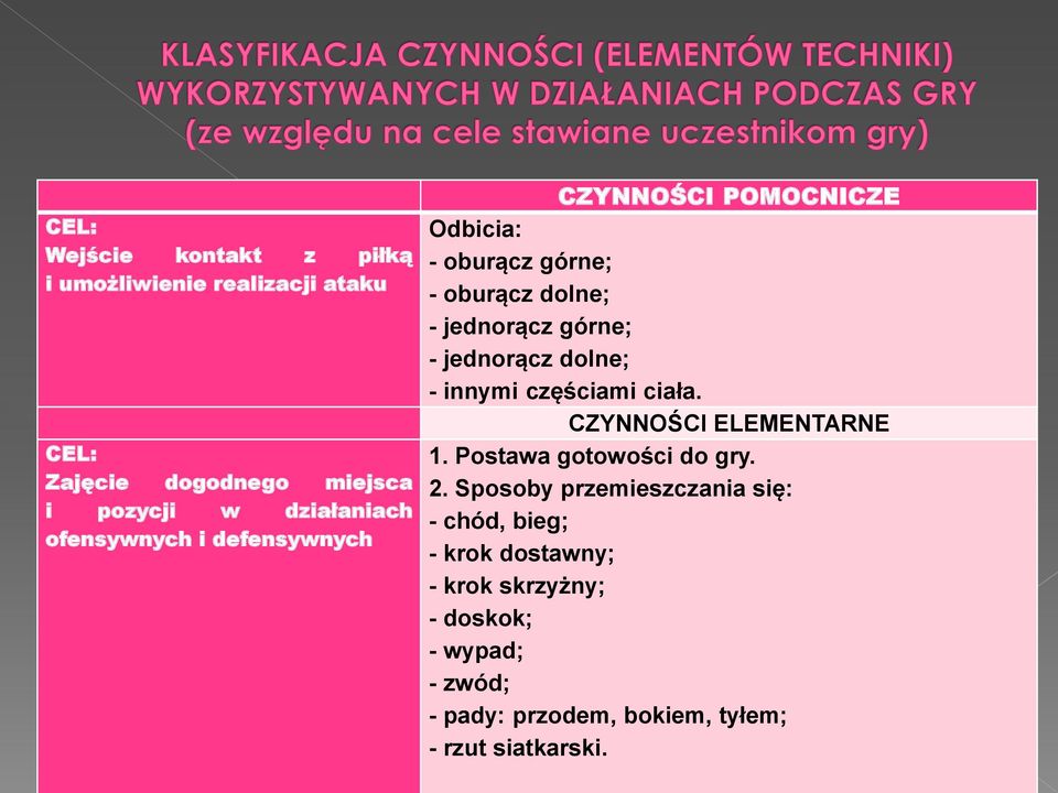 jednorącz dolne; - innymi częściami ciała. CZYNNOŚCI ELEMENTARNE 1. Postawa gotowości do gry. 2.