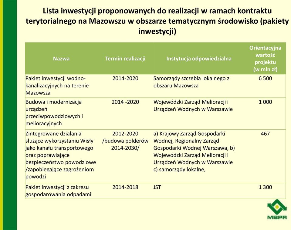 transportowego oraz poprawiające bezpieczeństwo powodziowe /zapobiegające zagrożeniom powodzi 2014-2020 Samorządy szczebla lokalnego z obszaru Mazowsza 2014-2020 Wojewódzki Zarząd Melioracji i