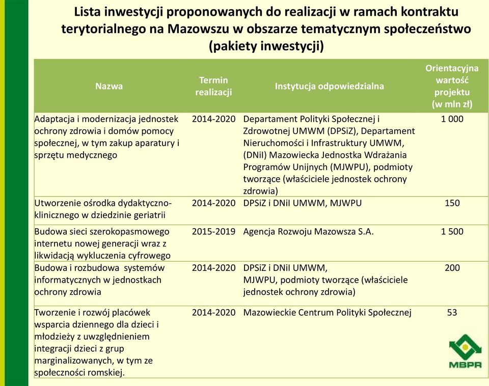 wraz z likwidacją wykluczenia cyfrowego Budowa i rozbudowa systemów informatycznych w jednostkach ochrony zdrowia Termin realizacji Instytucja odpowiedzialna Orientacyjna wartość projektu (w mln zł)