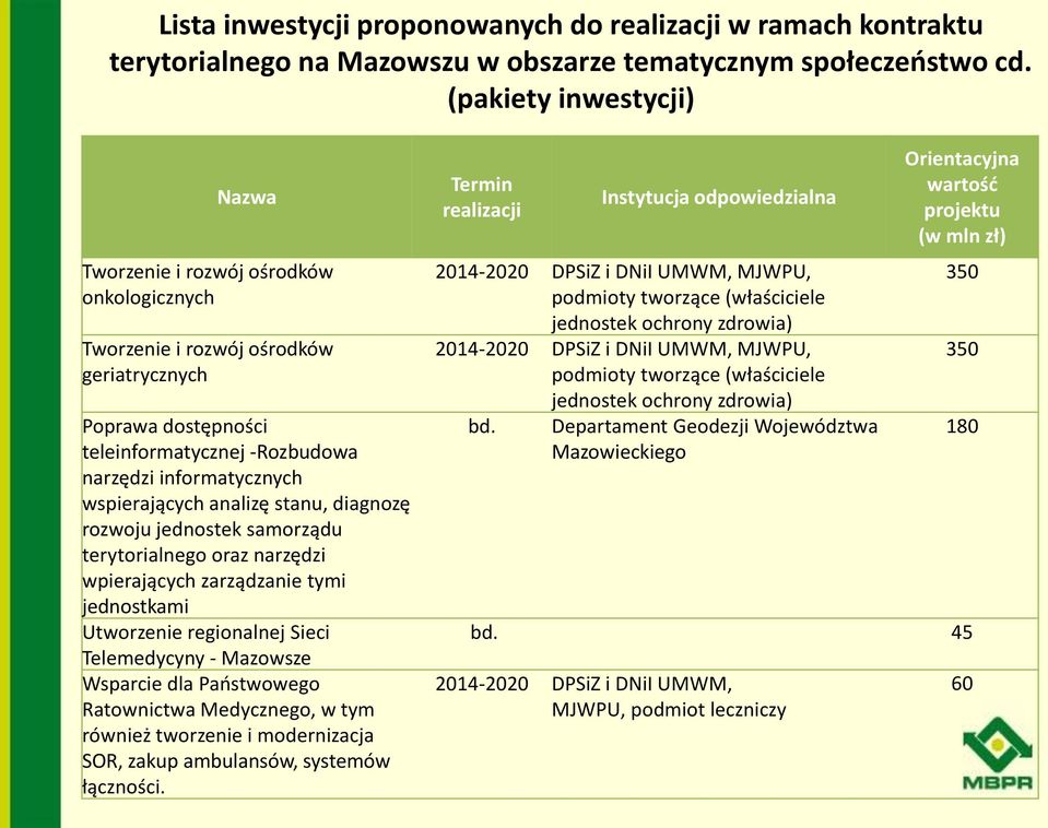 wspierających analizę stanu, diagnozę rozwoju jednostek samorządu terytorialnego oraz narzędzi wpierających zarządzanie tymi jednostkami Utworzenie regionalnej Sieci Telemedycyny - Mazowsze Wsparcie