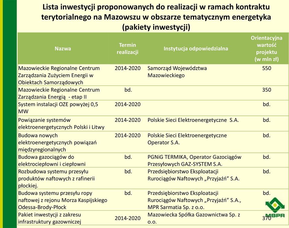 Budowa nowych elektroenergetycznych powiązań międzyregionalnych Budowa gazociągów do elektrociepłowni i ciepłowni Rozbudowa systemu przesyłu produktów naftowych z rafinerii płockiej.