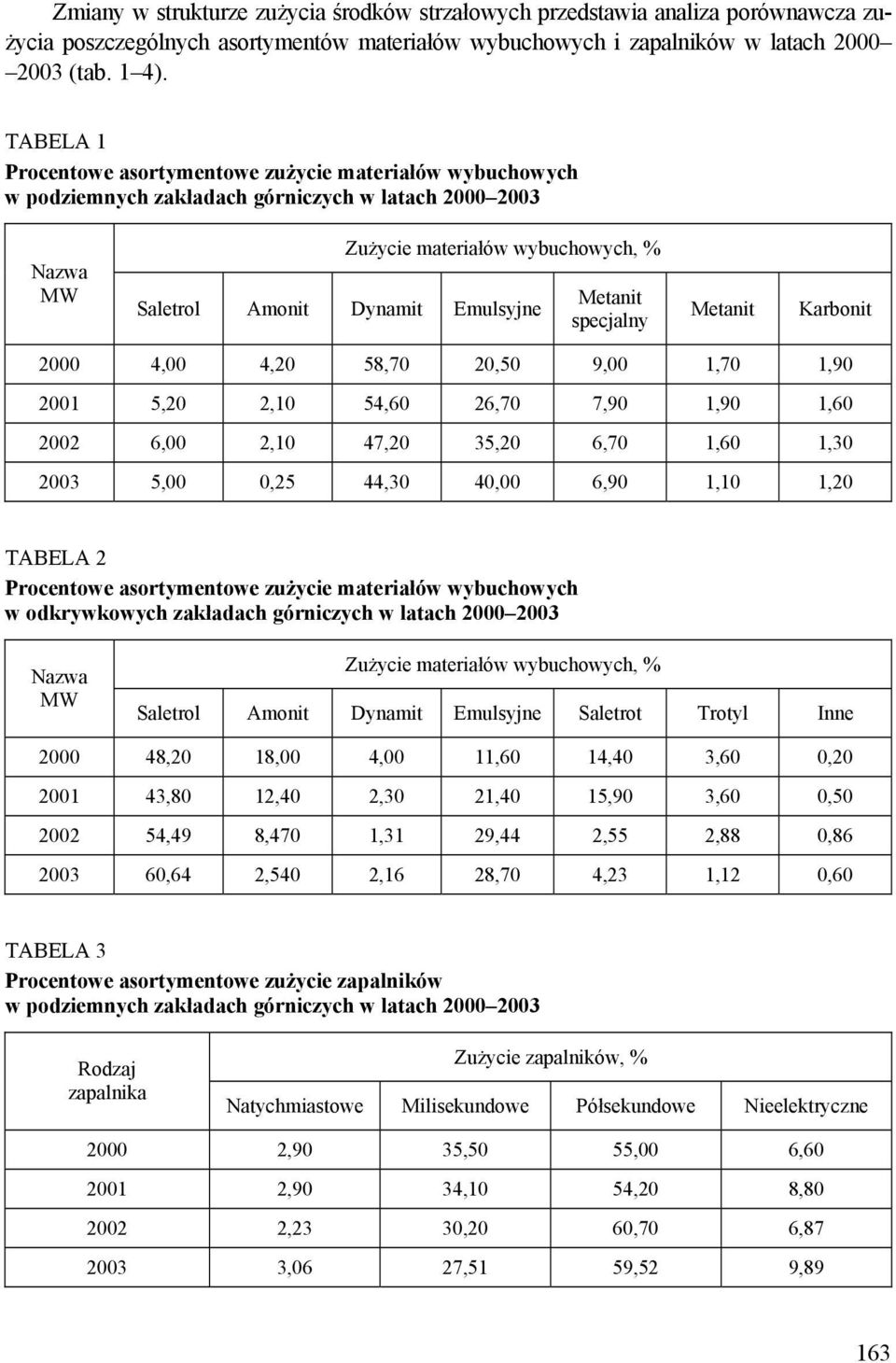 Metanit specjalny Metanit Karbonit 2000 4,00 4,20 58,70 20,50 9,00 1,70 1,90 2001 5,20 2,10 54,60 26,70 7,90 1,90 1,60 2002 6,00 2,10 47,20 35,20 6,70 1,60 1,30 2003 5,00 0,25 44,30 40,00 6,90 1,10