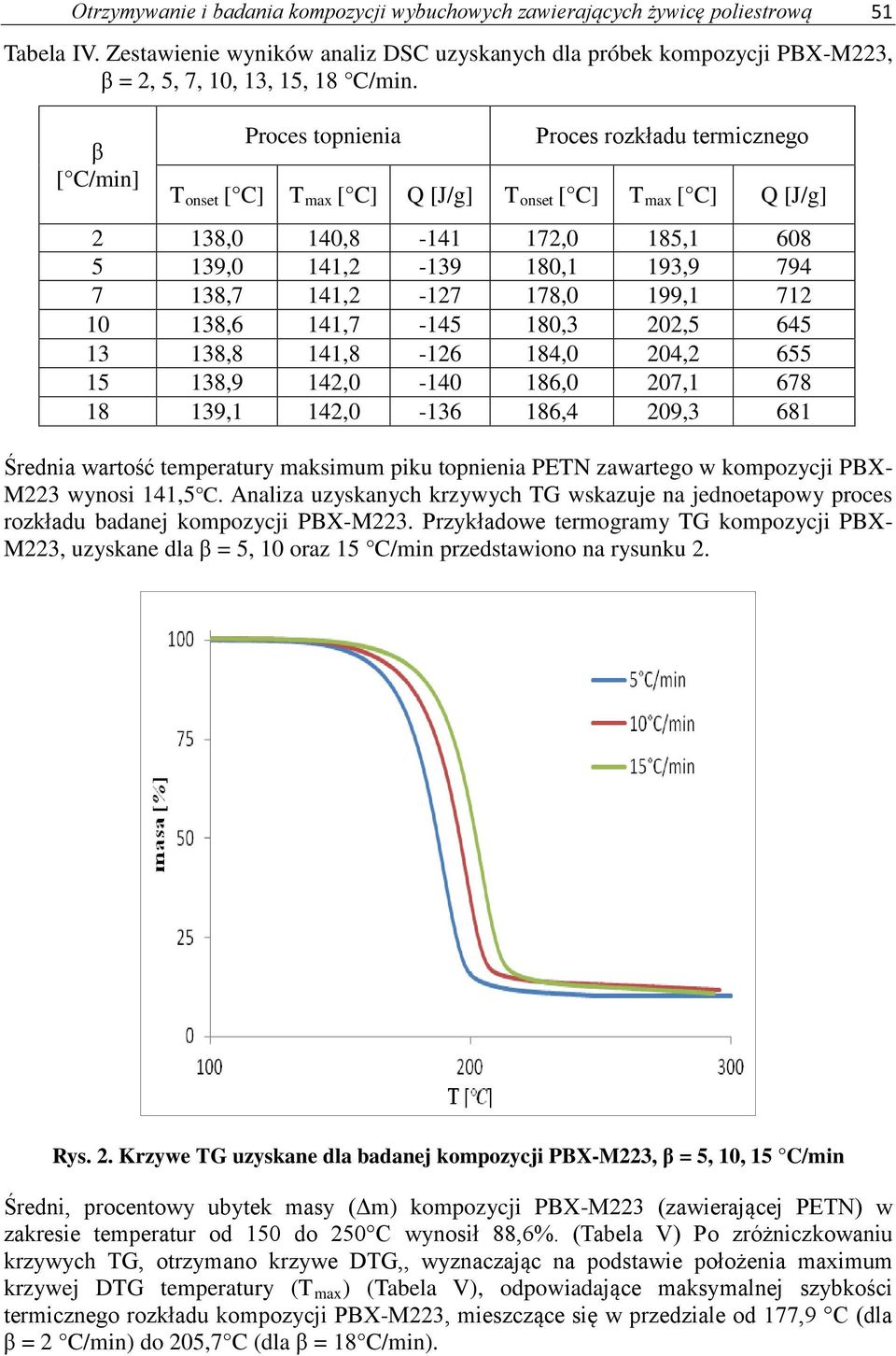 β [ C/min] Proces topnienia Proces rozkładu termicznego T onset [ C] T max [ C] Q [J/g] T onset [ C] T max [ C] Q [J/g] 2 138,0 140,8-141 172,0 185,1 608 5 139,0 141,2-139 180,1 193,9 794 7 138,7