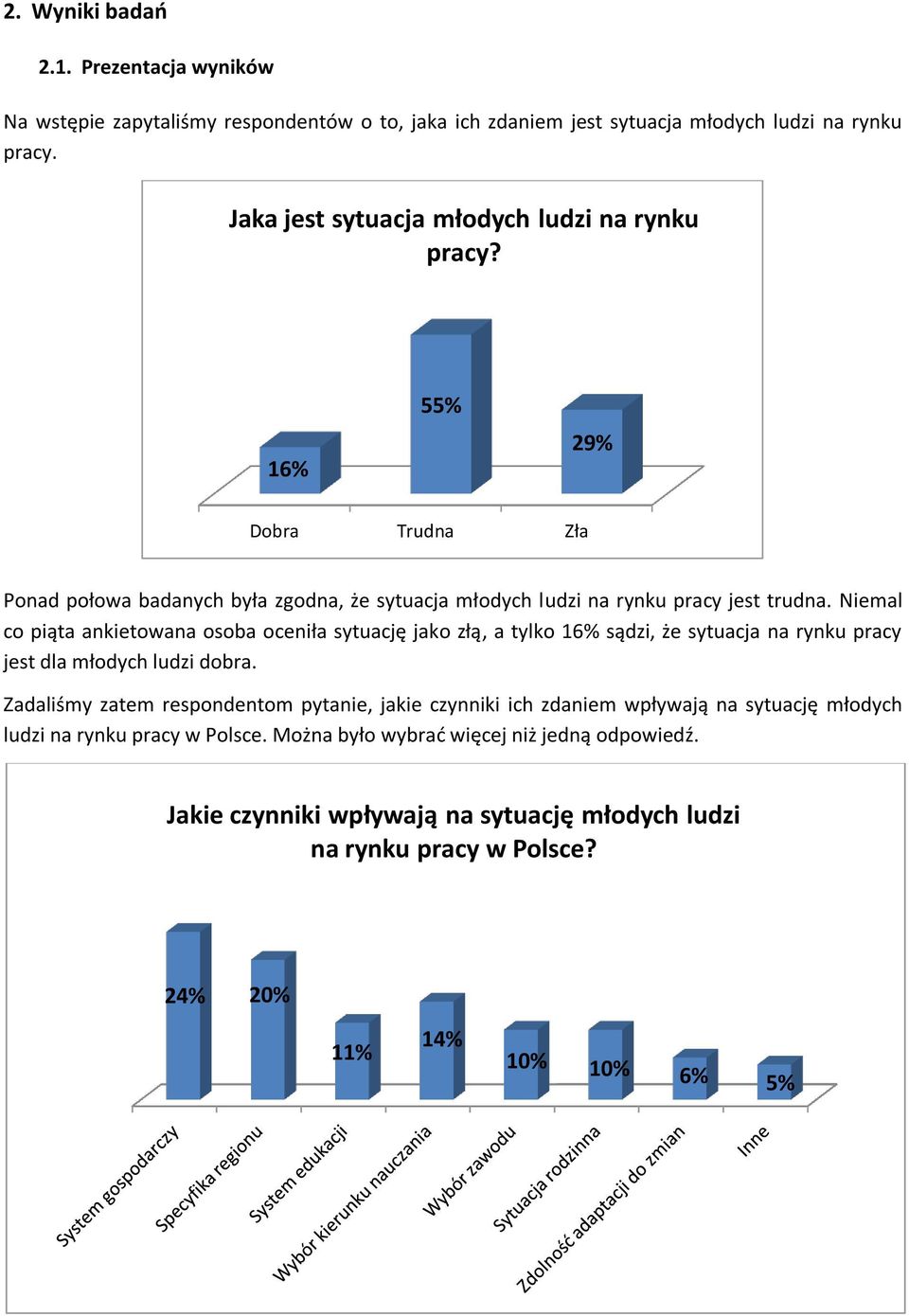 Niemal co piąta ankietowana osoba oceniła sytuację jako złą, a tylko 16% sądzi, że sytuacja na rynku pracy jest dla młodych ludzi dobra.