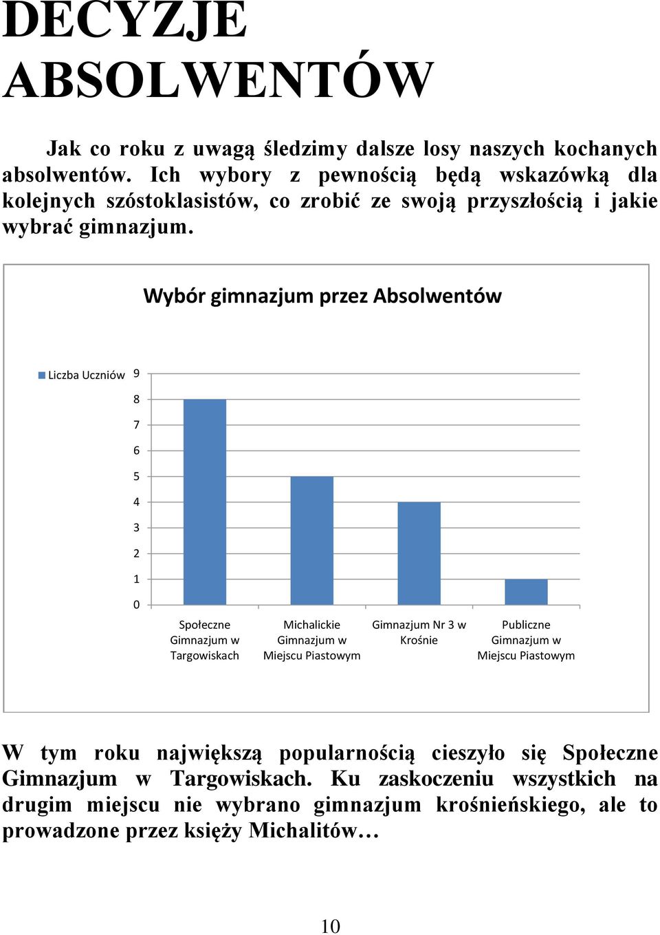 Wybór gimnazjum przez Absolwentów Liczba Uczniów 9 8 7 6 5 4 3 2 1 0 Społeczne Gimnazjum w Targowiskach Michalickie Gimnazjum w Miejscu Piastowym Gimnazjum Nr 3