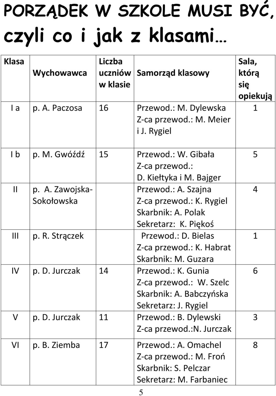 : D. Bielas Z-ca przewod.: K. Habrat Skarbnik: M. Guzara IV p. D. Jurczak 14 Przewod.: K. Gunia Z-ca przewod.: W. Szelc Skarbnik: A. Babczyńska Sekretarz: J. Rygiel V p. D. Jurczak 11 Przewod.: B.