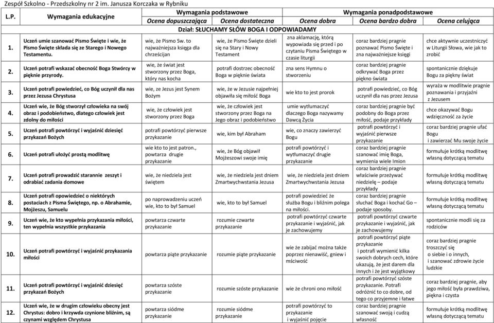 Uczeń potrafi powiedzieć, co Bóg uczynił dla nas przez Chrystusa Uczeń wie, że Bóg stworzył człowieka na swój obraz i podobieństwo, dlatego człowiek jest zdolny do miłości Uczeń potrafi powtórzyć i