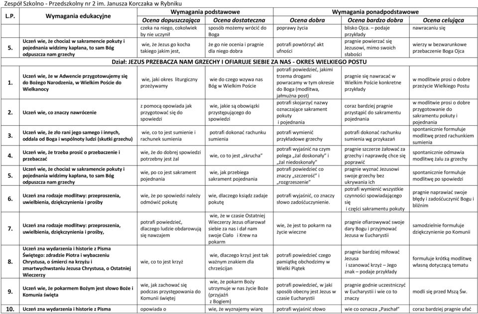 Uczeń wie, że zło rani jego samego i innych, oddala od Boga i wspólnoty ludzi (skutki grzechu) Uczeń wie, że trzeba prosić o przebaczenie i przebaczać Uczeń wie, że chociaż w sakramencie pokuty i