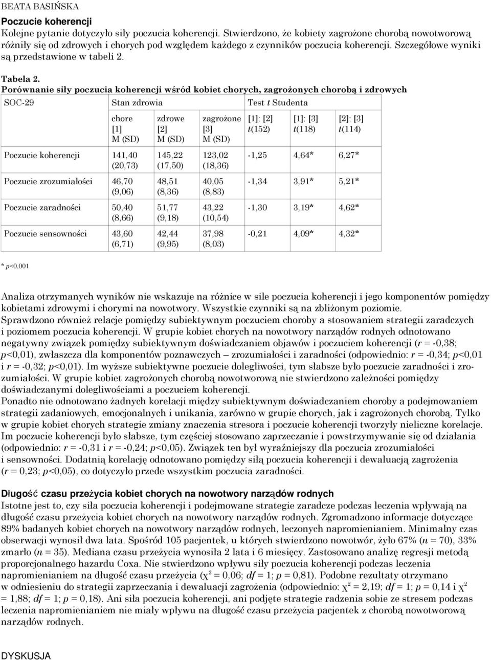 Porównanie siły poczucia koherencji wśród kobiet chorych, zagrożonych chorobą i zdrowych SOC-29 Stan zdrowia Test t Studenta chore [1] Poczucie koherencji 141,40 (20,73) Poczucie zrozumiałości 46,70