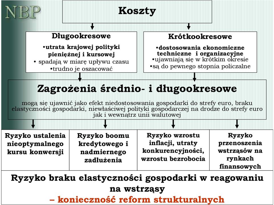 niewłaściwej polityki gospodarczej na drodze do strefy euro jak i wewnątrz unii walutowej Ryzyko ustalenia nieoptymalnego kursu konwersji Ryzyko boomu kredytowego i nadmiernego zadłuŝenia Ryzyko