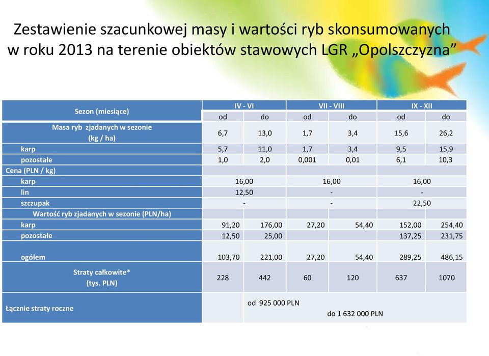 karp 16,00 16,00 16,00 lin 12,50 - - szczupak - - 22,50 Wartość ryb zjadanych w sezonie (PLN/ha) karp 91,20 176,00 27,20 54,40 152,00 254,40 pozostałe 12,50 25,00