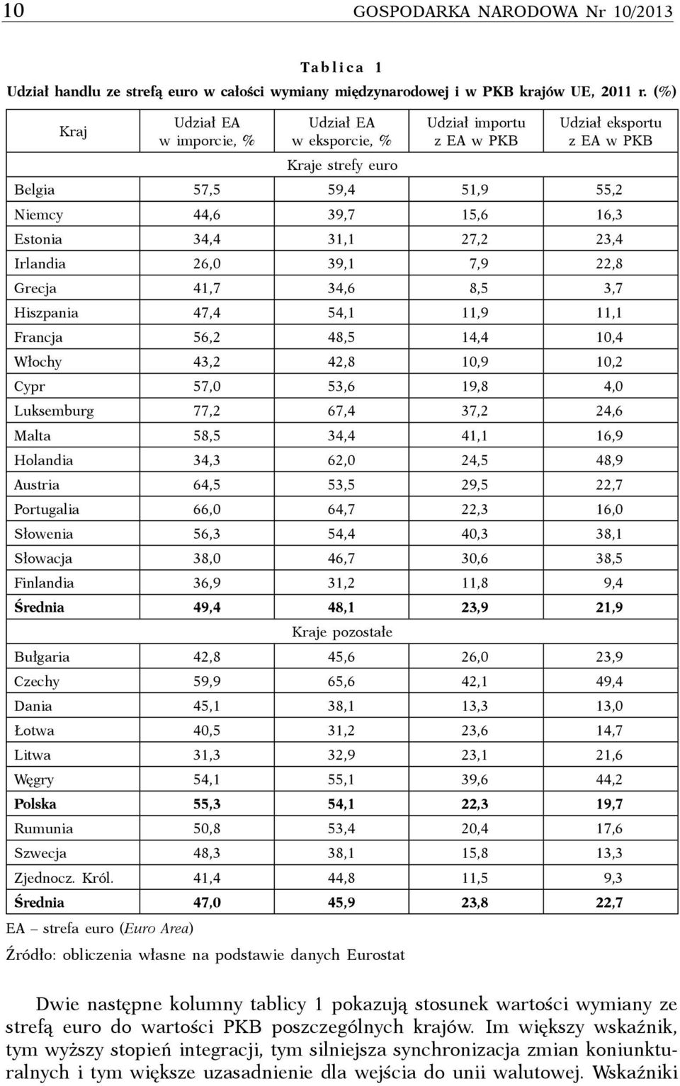 31,1 27,2 23,4 Irlandia 26,0 39,1 7,9 22,8 Grecja 41,7 34,6 8,5 3,7 Hiszpania 47,4 54,1 11,9 11,1 Francja 56,2 48,5 14,4 10,4 Włochy 43,2 42,8 10,9 10,2 Cypr 57,0 53,6 19,8 4,0 Luksemburg 77,2 67,4