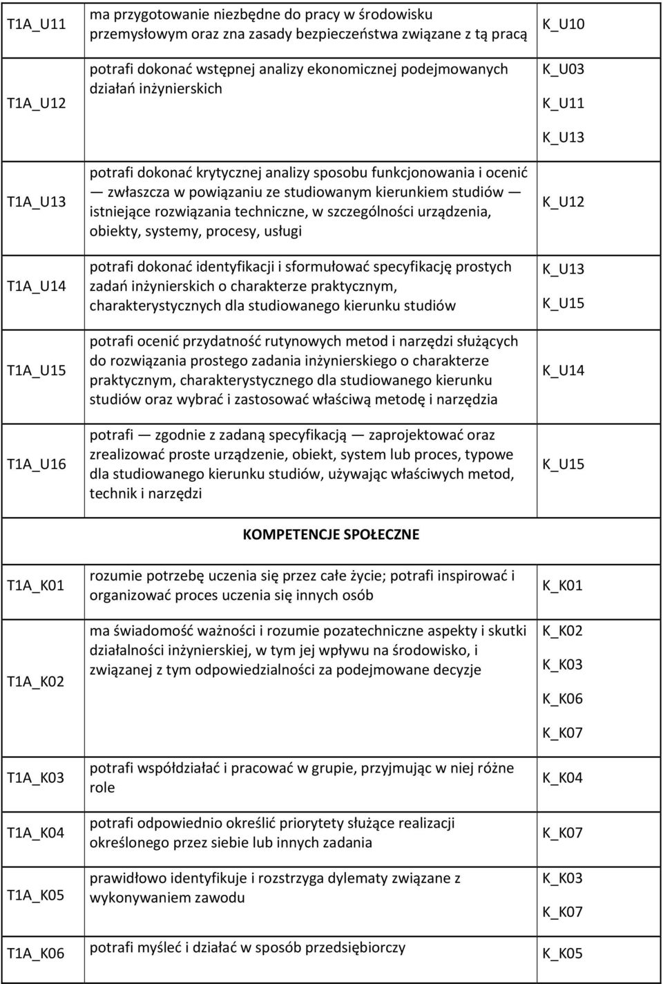 techniczne, w szczególności urządzenia, obiekty, systemy, procesy, usługi potrafi dokonać identyfikacji i sformułować specyfikację prostych zadań inżynierskich o charakterze praktycznym,