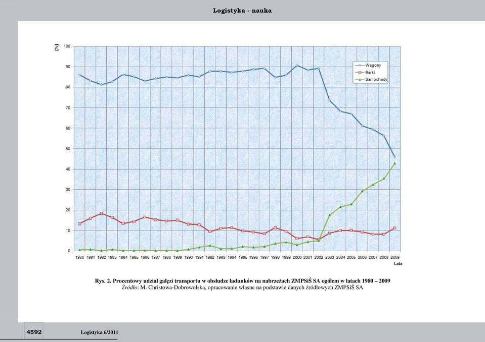 na nabrzeżach ZMPSiŚ SA ogółem w latach 1980 2009 Źródło: