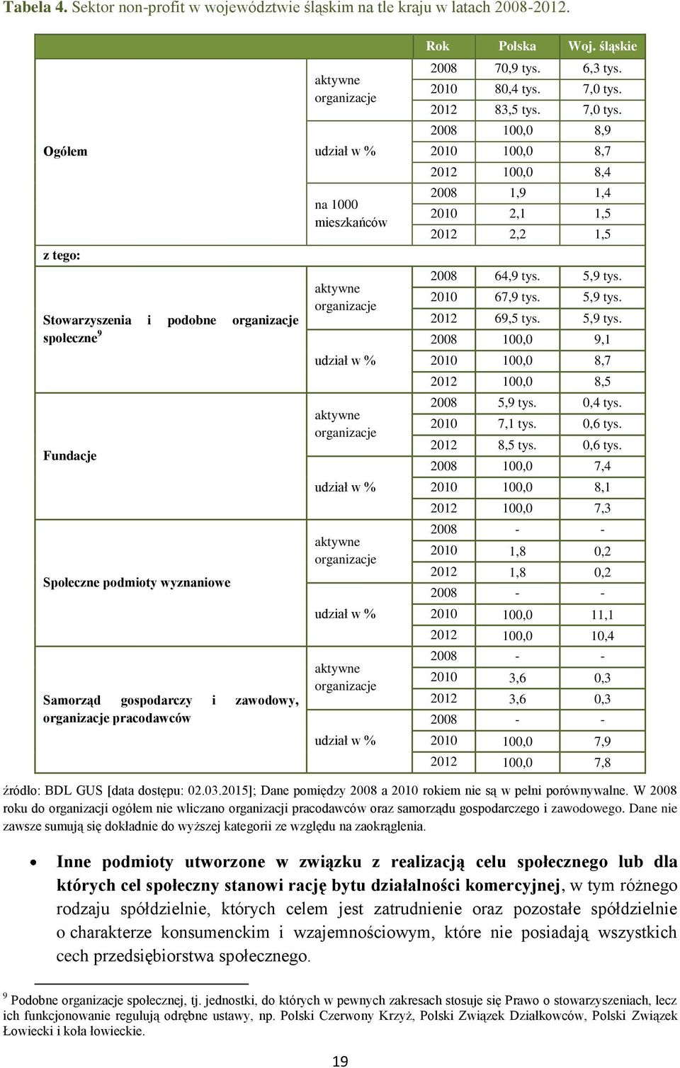 mieszkańców aktywne organizacje udział w % aktywne organizacje udział w % aktywne organizacje udział w % aktywne organizacje udział w % Rok Polska Woj. śląskie 2008 70,9 tys. 6,3 tys. 2010 80,4 tys.