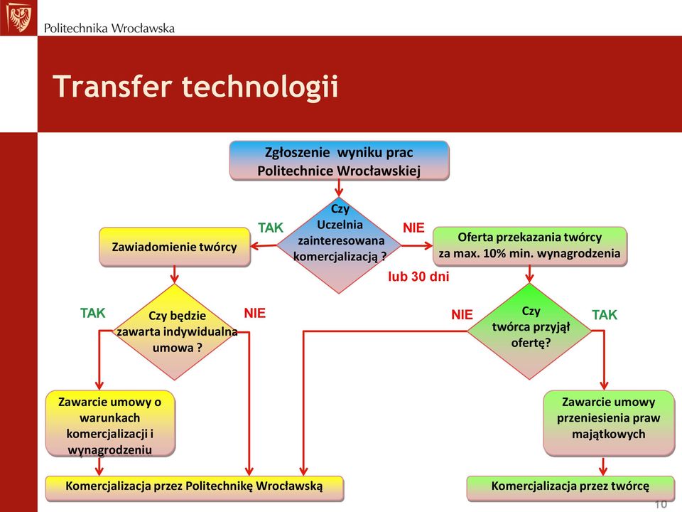 wynagrodzenia TAK Czy będzie zawarta indywidualna umowa? NIE NIE Czy twórca przyjął ofertę?