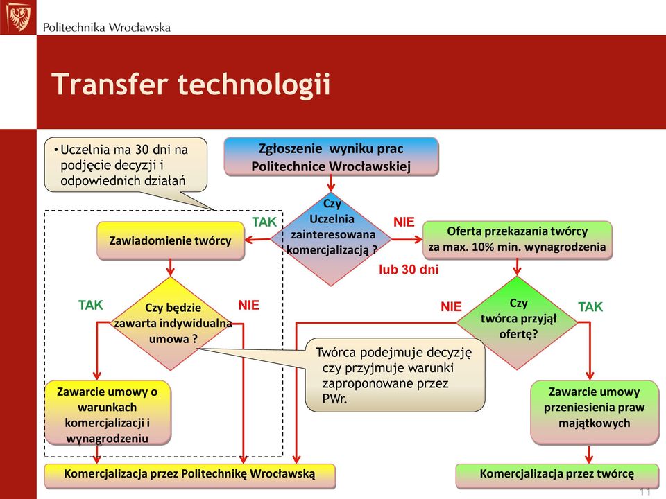 wynagrodzenia TAK Zawarcie umowy o warunkach komercjalizacji i wynagrodzeniu Czy będzie zawarta indywidualna umowa?