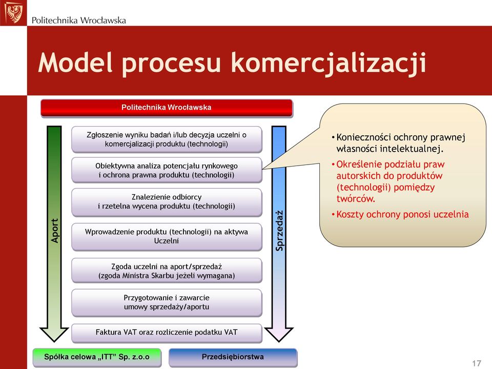 Określenie podziału praw autorskich do produktów (technologii) pomiędzy twórców.