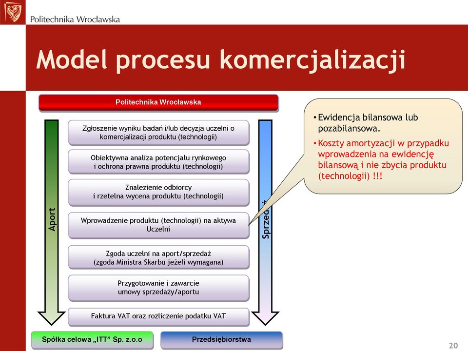 Koszty amortyzacji w przypadku wprowadzenia na ewidencję bilansową i nie zbycia produktu (technologii)!