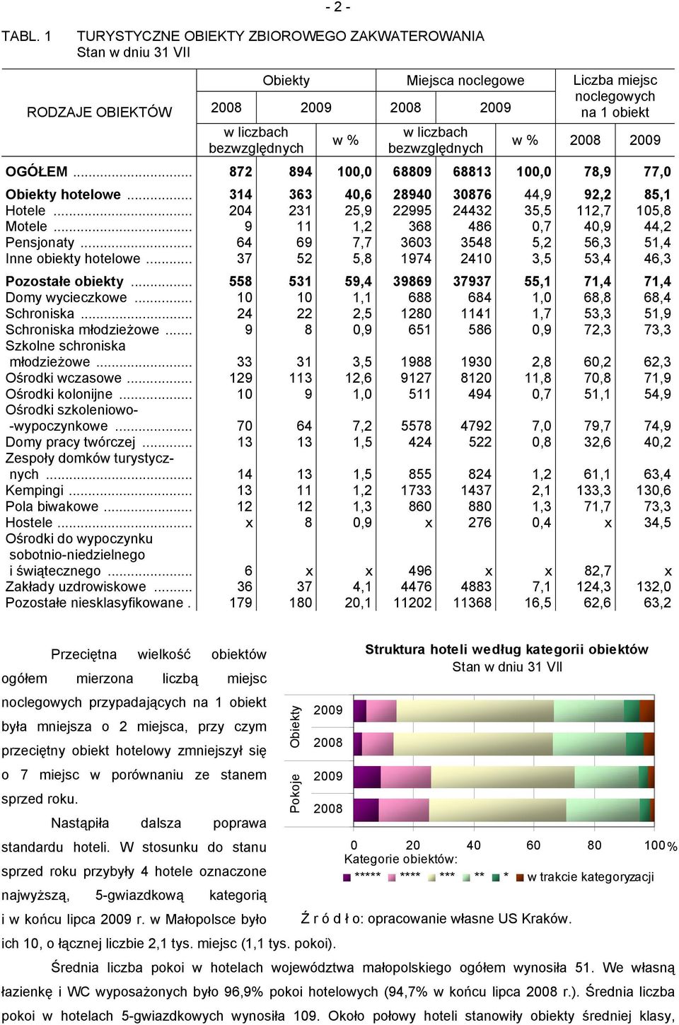 noclegowych na 1 obiekt w % 2008 2009 OGÓŁEM... 872 894 100,0 68809 68813 100,0 78,9 77,0 Obiekty hotelowe... 314 363 40,6 28940 30876 44,9 92,2 85,1 Hotele.