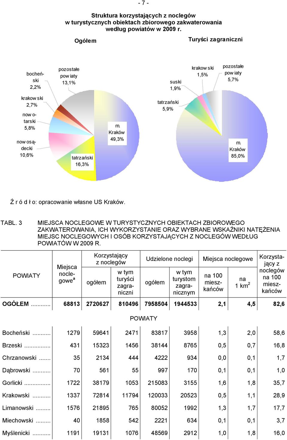 Kraków 49,3% tatrzański 5,9% m. Kraków 85,0% Ź r ó d ł o: opracowanie własne US Kraków. TABL.