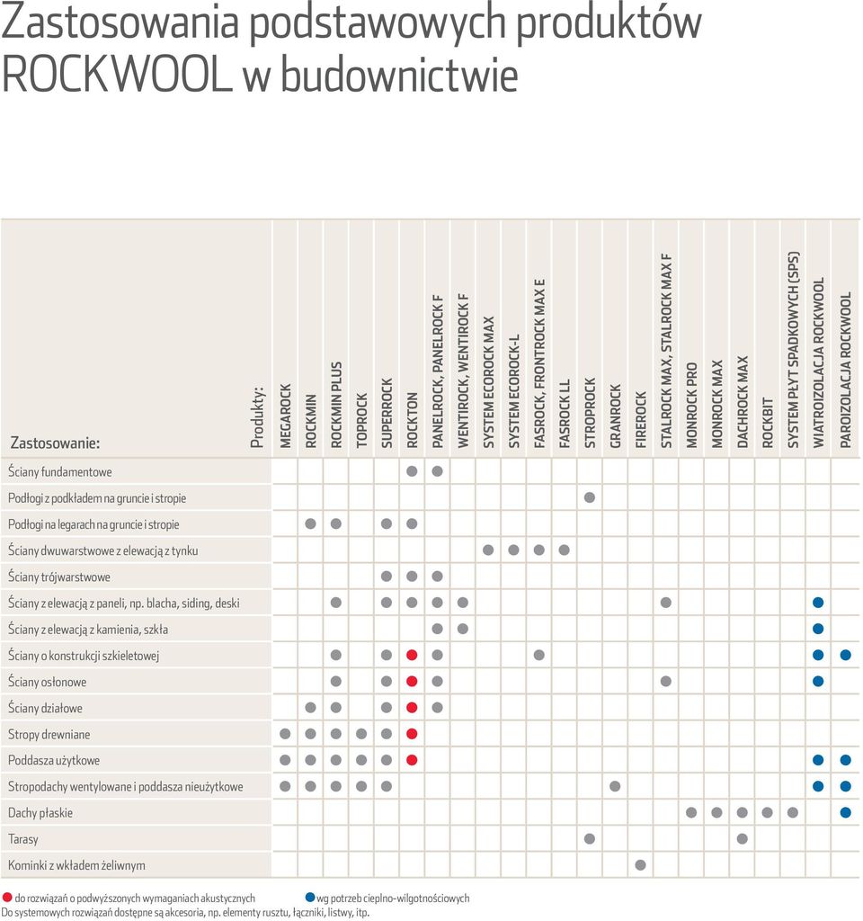 WIATROIZOLACJA ROCKWOOL Ściany fundamentowe Podłogi z podkładem na gruncie i stropie Podłogi na legarach na gruncie i stropie Ściany dwuwarstwowe z elewacją z tynku Ściany trójwarstwowe Ściany z
