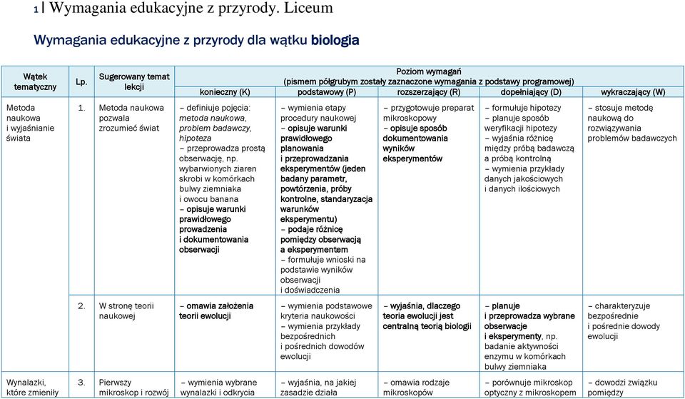 Pierwszy mikroskop i rozwój Poziom wymagań (pismem półgrubym zostały zaznaczone wymagania z podstawy programowej) konieczny (K) podstawowy (P) rozszerzający (R) dopełniający (D) wykraczający (W)
