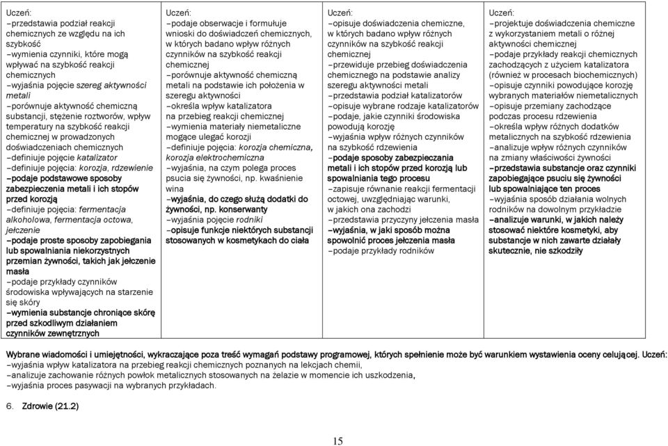 rdzewienie podaje podstawowe sposoby zabezpieczenia metali i ich stopów przed korozją definiuje pojęcia: fermentacja alkoholowa, fermentacja octowa, jełczenie podaje proste sposoby zapobiegania lub