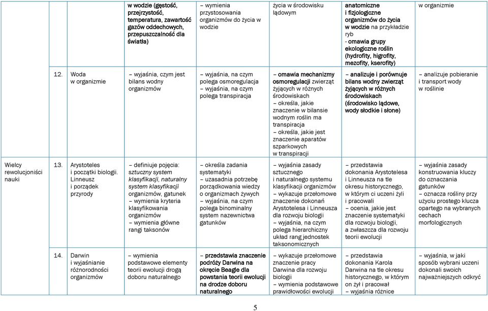 Woda w organizmie wyjaśnia, czym jest bilans wodny organizmów wyjaśnia, na czym polega osmoregulacja wyjaśnia, na czym polega transpiracja omawia mechanizmy osmoregulacji zwierząt żyjących w różnych