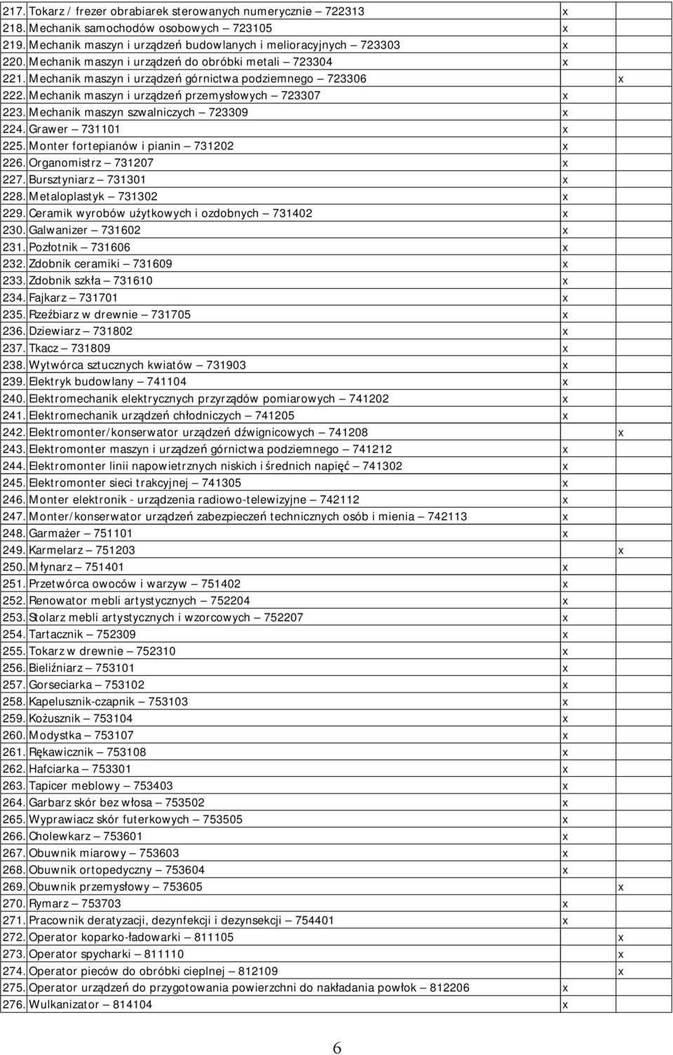 Mechanik maszyn szwalniczych 723309 x 224. Grawer 731101 x 225. Monter fortepianów i pianin 731202 x 226. Organomistrz 731207 x 227. Bursztyniarz 731301 x 228. Metaloplastyk 731302 x 229.
