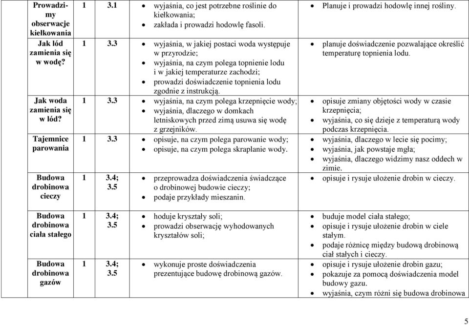 3 wyjaśnia, w jakiej postaci woda występuje w przyrodzie; wyjaśnia, na czym polega topnienie lodu i w jakiej temperaturze zachodzi; prowadzi doświadczenie topnienia lodu zgodnie z instrukcją. 1 3.