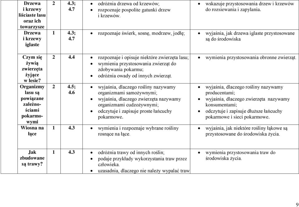 rozpoznaje świerk, sosnę, modrzew, jodłę; wyjaśnia, jak drzewa iglaste przystosowane są do środowiska Czym się żywią zwierzęta żyjące w lesie?
