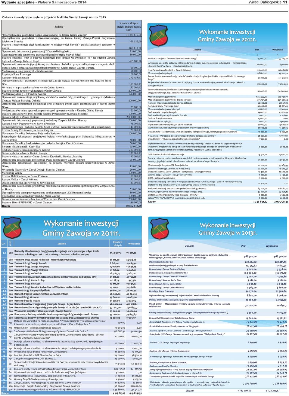 329 122,00 Budowa i modernizacja sieci kanalizacyjnej w miejscowości Zawoja - projekt kanalizacji sanitarnej w Zawoi 1 090 817,00 Opracowanie dokumentacji projektowej Deptak-Babiogórski 25 000,00