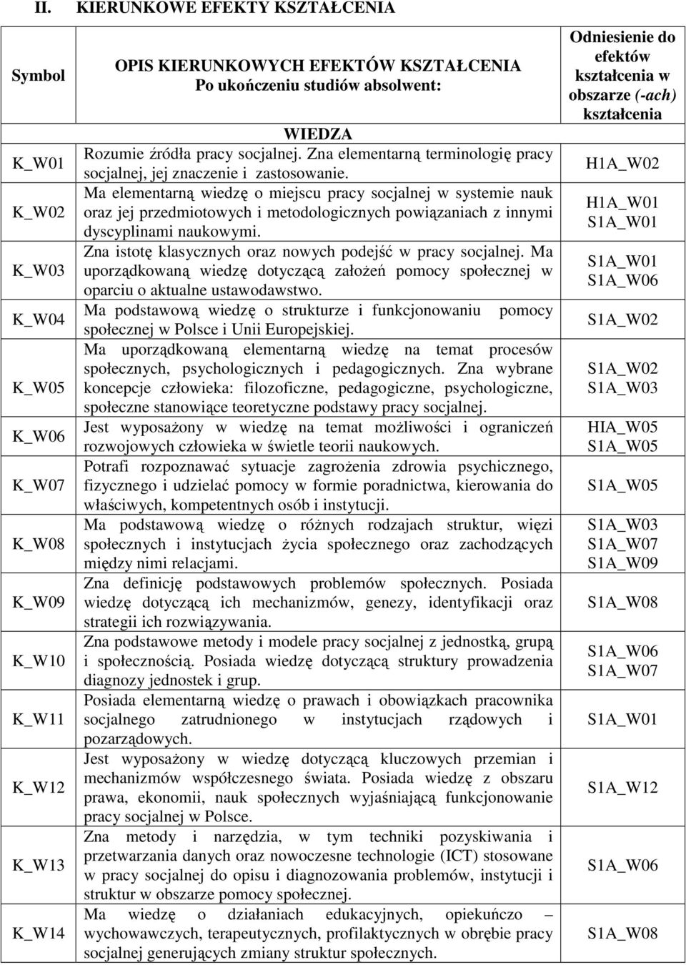 Ma elementarną wiedzę o miejscu pracy socjalnej w systemie nauk oraz jej przedmiotowych i metodologicznych powiązaniach z innymi dyscyplinami naukowymi.