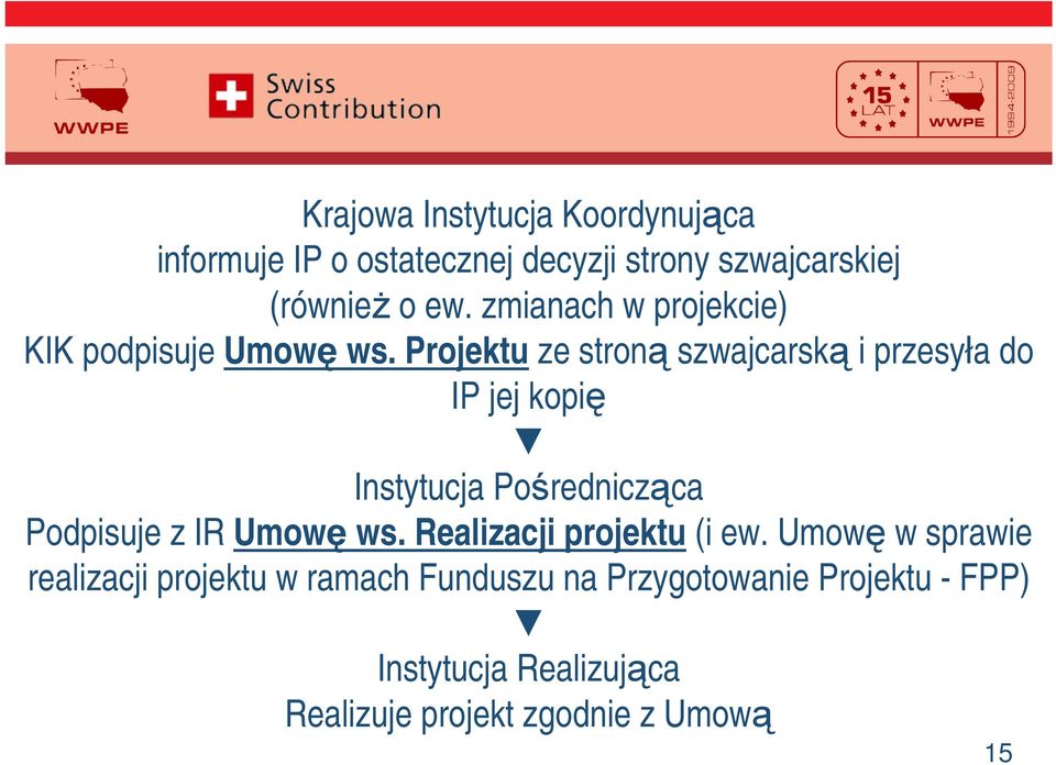 Projektu ze stron szwajcarsk i przesyła do IP jej kopi Instytucja Poredniczca Podpisuje z IR Umow ws.