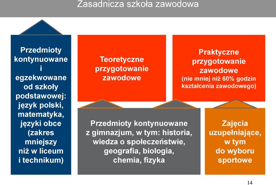 z gimnazjum, w tym: historia, wiedza o społeczeństwie, geografia, biologia, chemia, fizyka Praktyczne