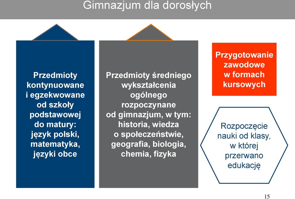 od gimnazjum, w tym: historia, wiedza o społeczeństwie, geografia, biologia, chemia, fizyka