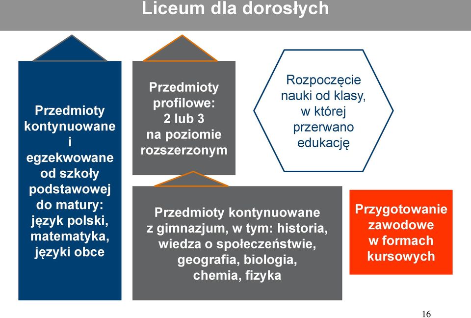 nauki od klasy, w której przerwano edukację Przedmioty kontynuowane z gimnazjum, w tym: historia,