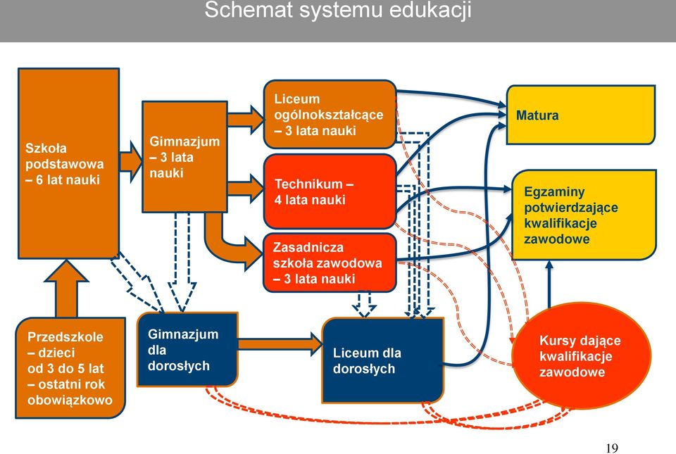 Matura Egzaminy potwierdzające kwalifikacje zawodowe Przedszkole dzieci od 3 do 5 lat